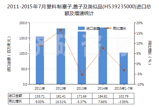 2011-2015年7月塑料制塞子,蓋子及類似品(HS39235000)進口總額及增速統(tǒng)計